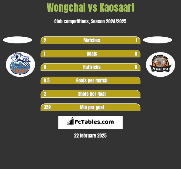 Wongchai vs Kaosaart h2h player stats