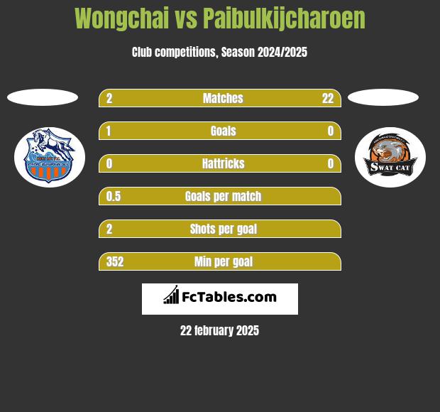 Wongchai vs Paibulkijcharoen h2h player stats