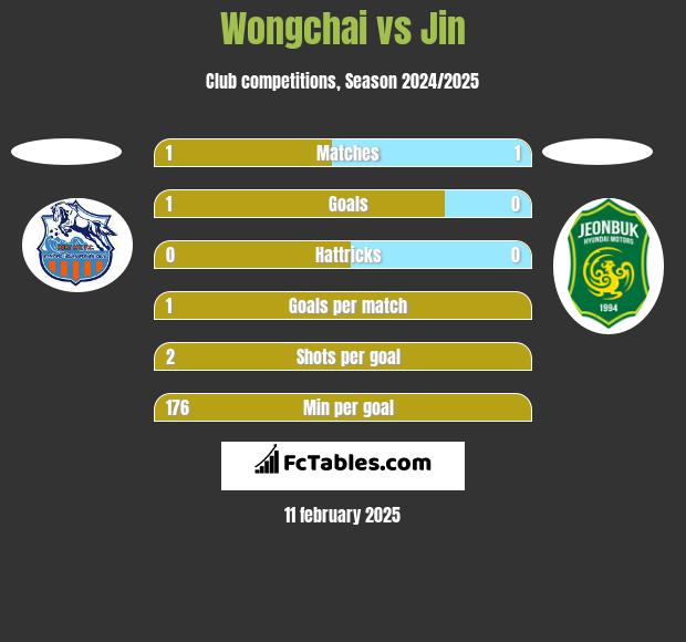 Wongchai vs Jin h2h player stats