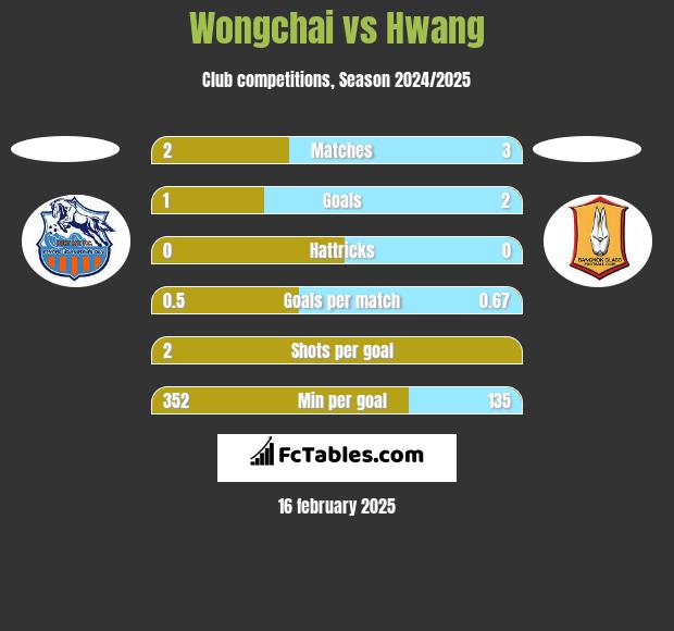 Wongchai vs Hwang h2h player stats