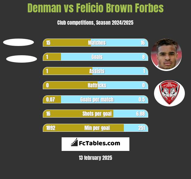 Denman vs Felicio Brown Forbes h2h player stats