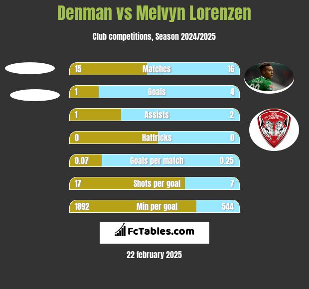 Denman vs Melvyn Lorenzen h2h player stats