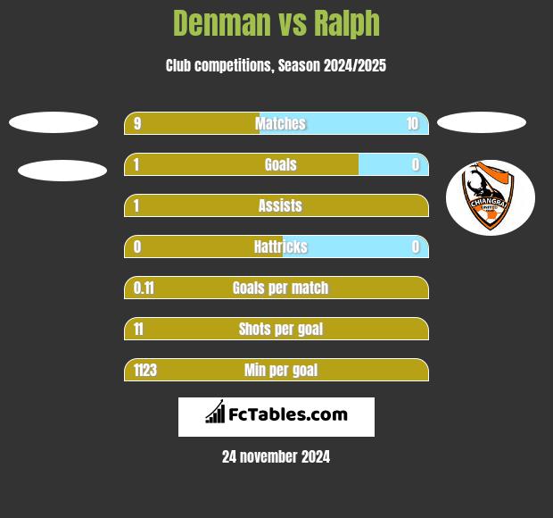 Denman vs Ralph h2h player stats