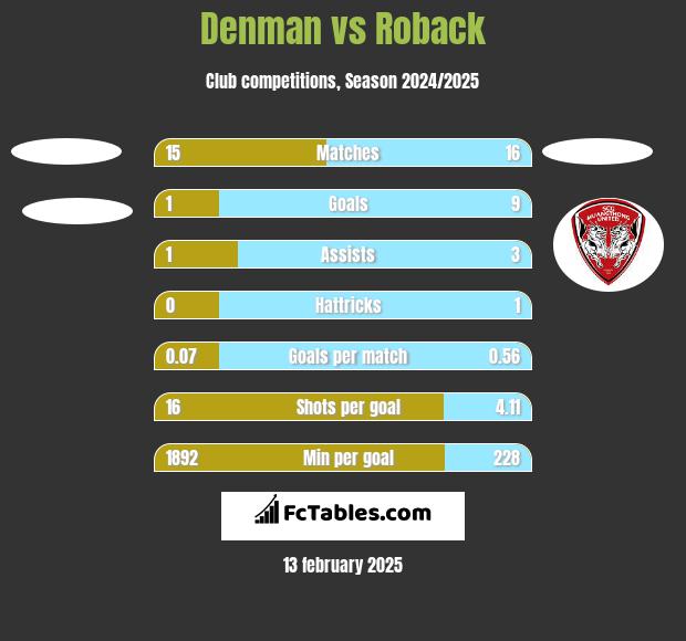 Denman vs Roback h2h player stats