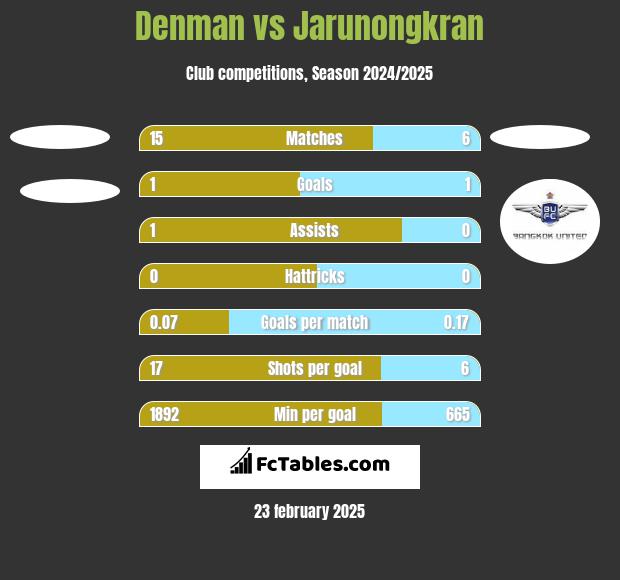 Denman vs Jarunongkran h2h player stats