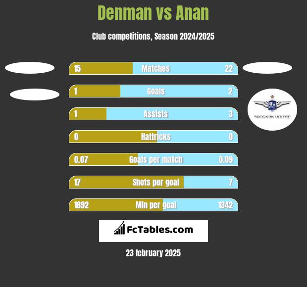 Denman vs Anan h2h player stats