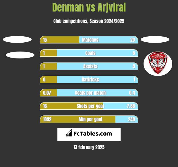 Denman vs Arjvirai h2h player stats