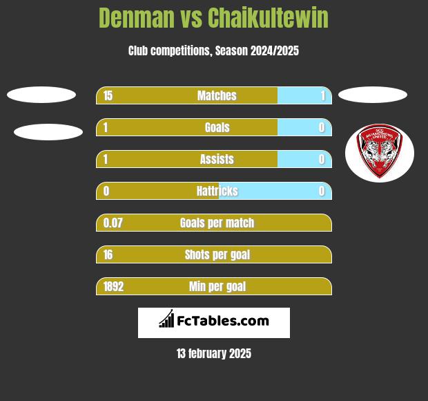 Denman vs Chaikultewin h2h player stats