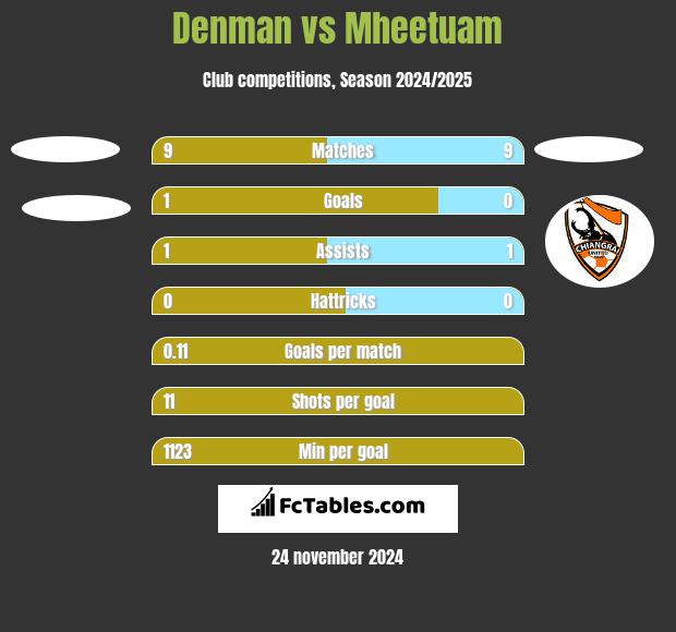 Denman vs Mheetuam h2h player stats