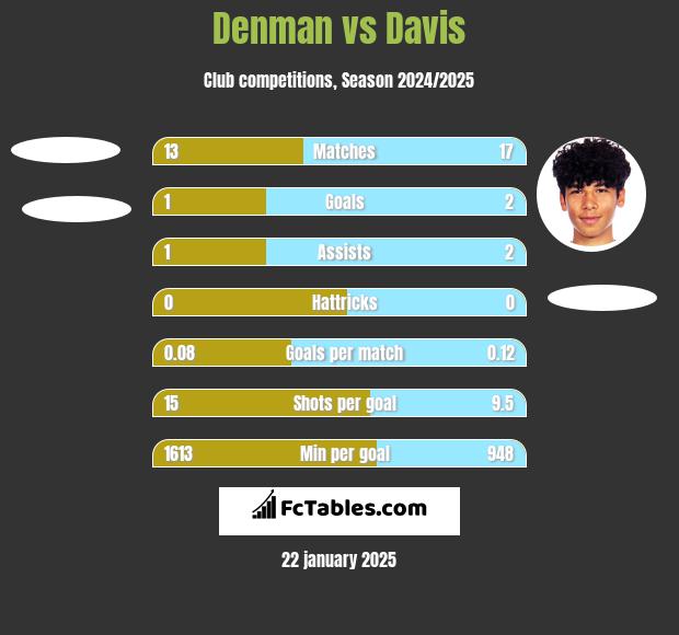 Denman vs Davis h2h player stats