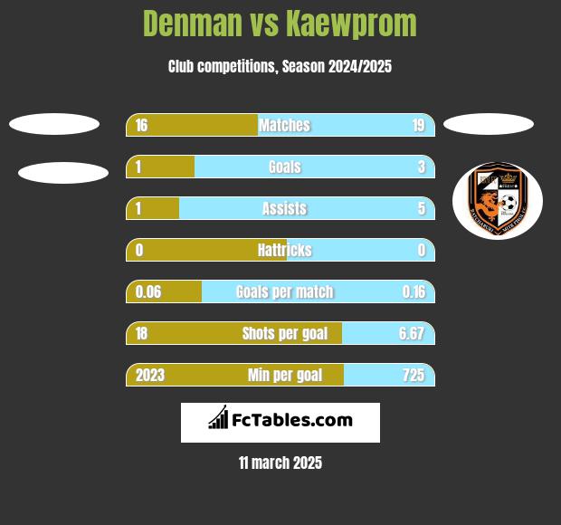 Denman vs Kaewprom h2h player stats