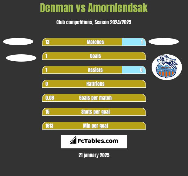 Denman vs Amornlendsak h2h player stats