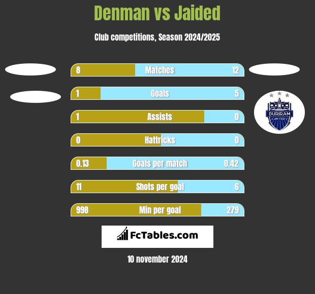 Denman vs Jaided h2h player stats