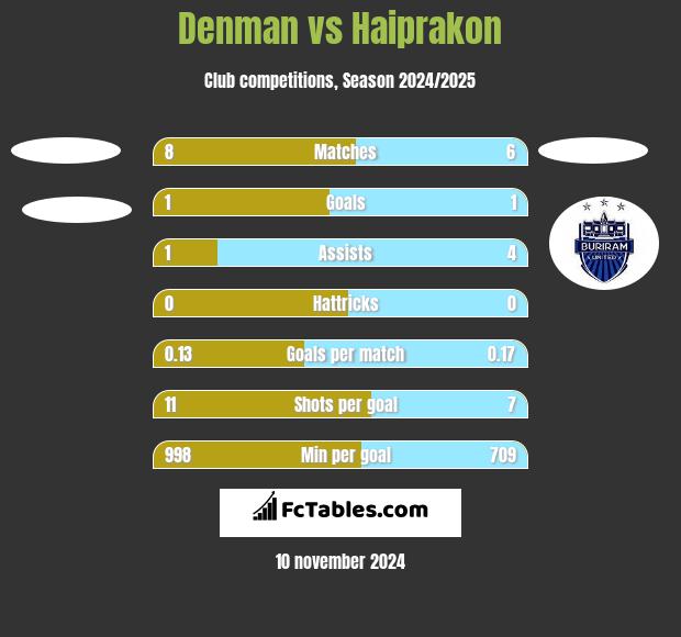 Denman vs Haiprakon h2h player stats