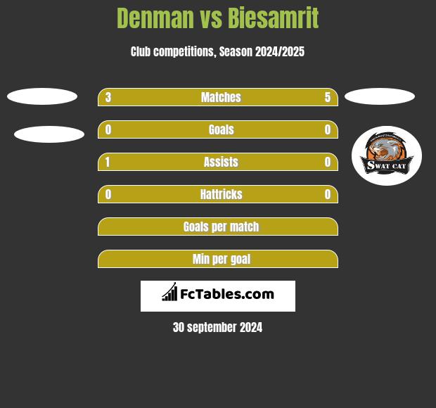 Denman vs Biesamrit h2h player stats