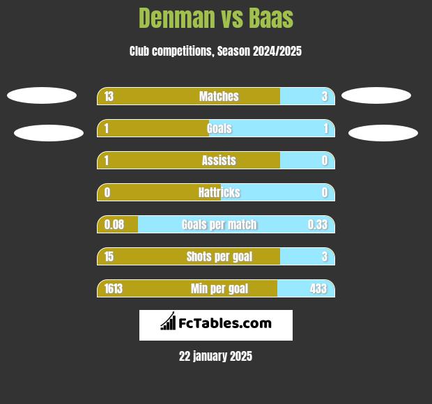 Denman vs Baas h2h player stats