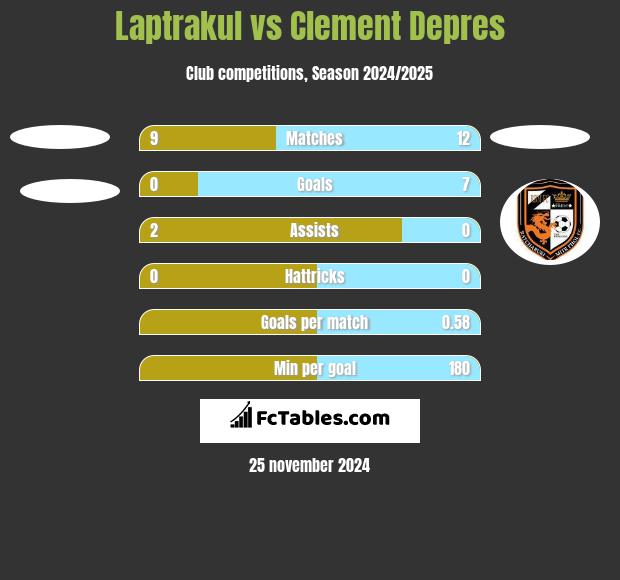 Laptrakul vs Clement Depres h2h player stats