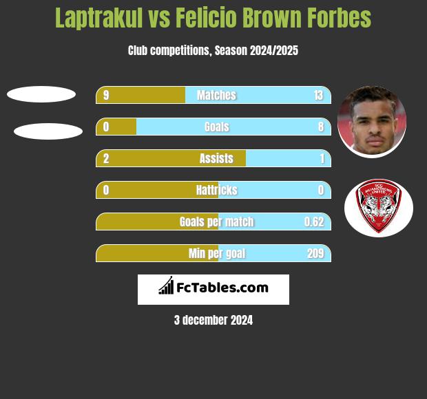 Laptrakul vs Felicio Brown Forbes h2h player stats