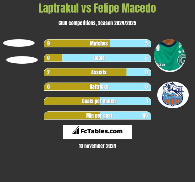 Laptrakul vs Felipe Macedo h2h player stats