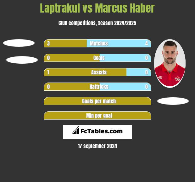 Laptrakul vs Marcus Haber h2h player stats