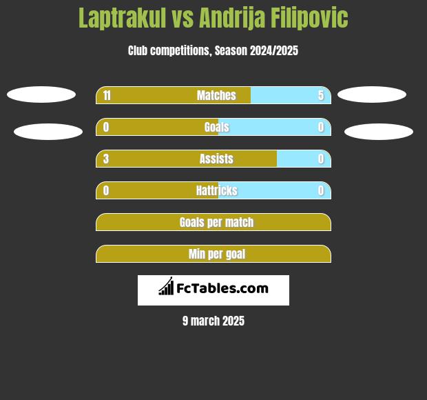 Laptrakul vs Andrija Filipovic h2h player stats