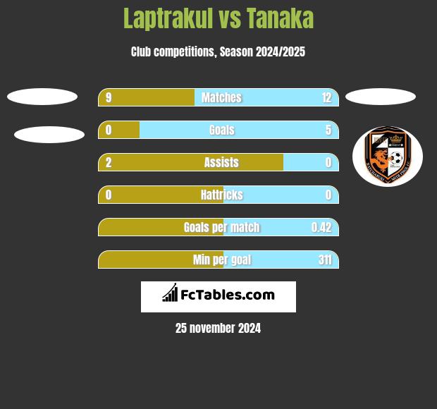 Laptrakul vs Tanaka h2h player stats