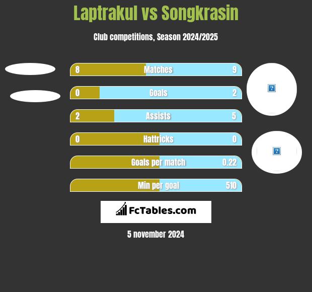 Laptrakul vs Songkrasin h2h player stats