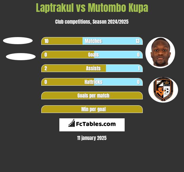 Laptrakul vs Mutombo Kupa h2h player stats