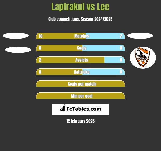 Laptrakul vs Lee h2h player stats