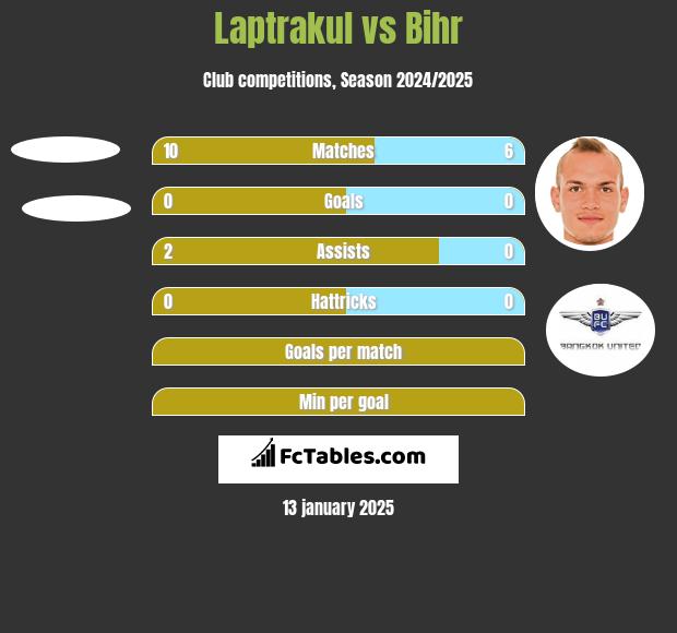 Laptrakul vs Bihr h2h player stats