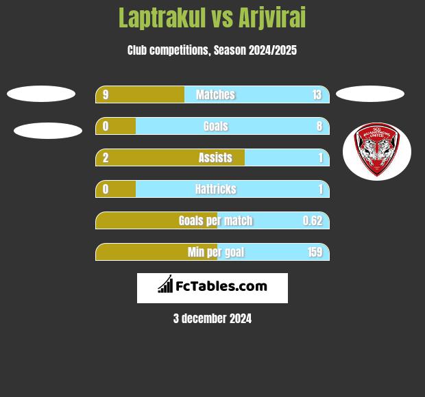 Laptrakul vs Arjvirai h2h player stats