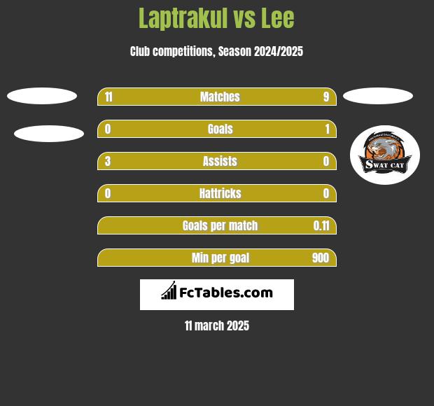 Laptrakul vs Lee h2h player stats