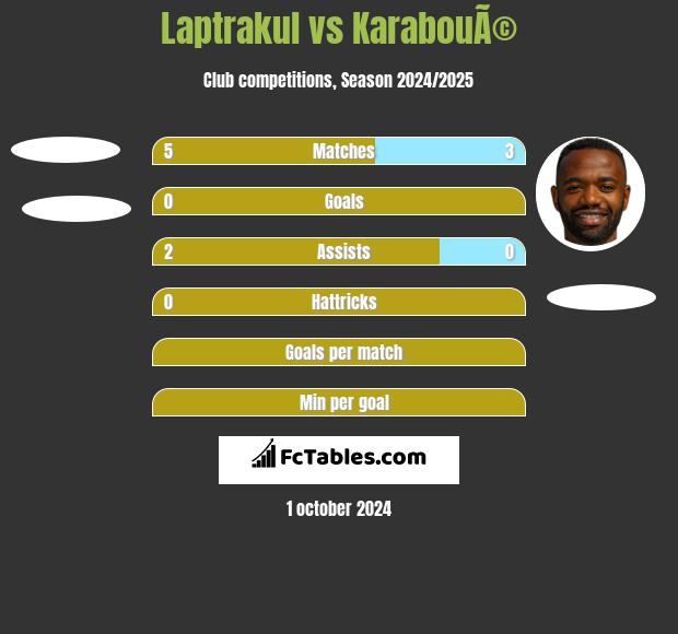 Laptrakul vs KarabouÃ© h2h player stats