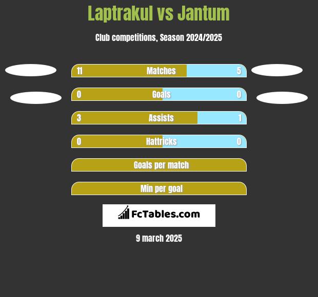 Laptrakul vs Jantum h2h player stats