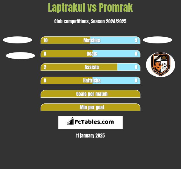 Laptrakul vs Promrak h2h player stats