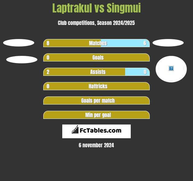 Laptrakul vs Singmui h2h player stats