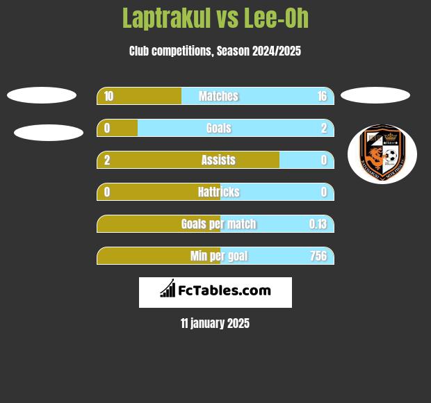 Laptrakul vs Lee-Oh h2h player stats