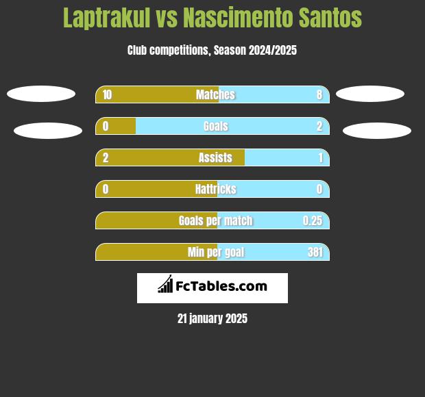 Laptrakul vs Nascimento Santos h2h player stats