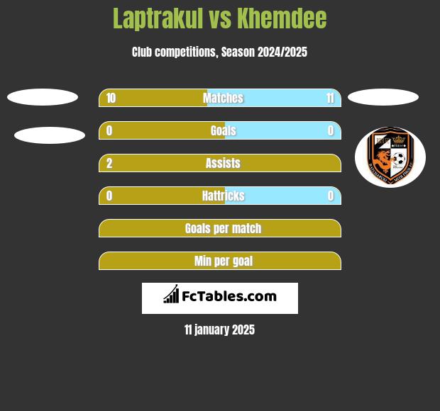 Laptrakul vs Khemdee h2h player stats