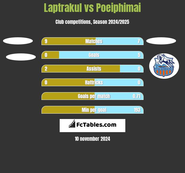 Laptrakul vs Poeiphimai h2h player stats