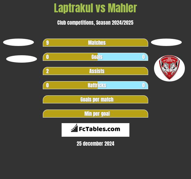 Laptrakul vs Mahler h2h player stats