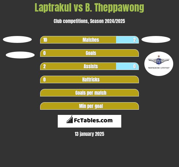 Laptrakul vs B. Theppawong h2h player stats