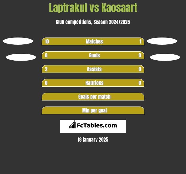 Laptrakul vs Kaosaart h2h player stats