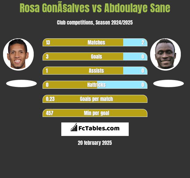 Rosa GonÃ§alves vs Abdoulaye Sane h2h player stats