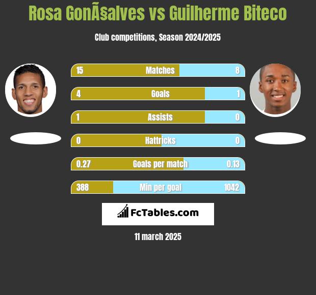 Rosa GonÃ§alves vs Guilherme Biteco h2h player stats