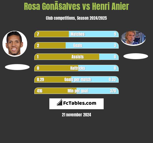 Rosa GonÃ§alves vs Henri Anier h2h player stats