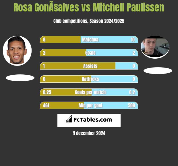 Rosa GonÃ§alves vs Mitchell Paulissen h2h player stats