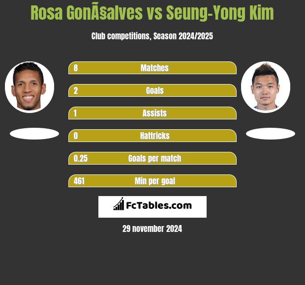 Rosa GonÃ§alves vs Seung-Yong Kim h2h player stats