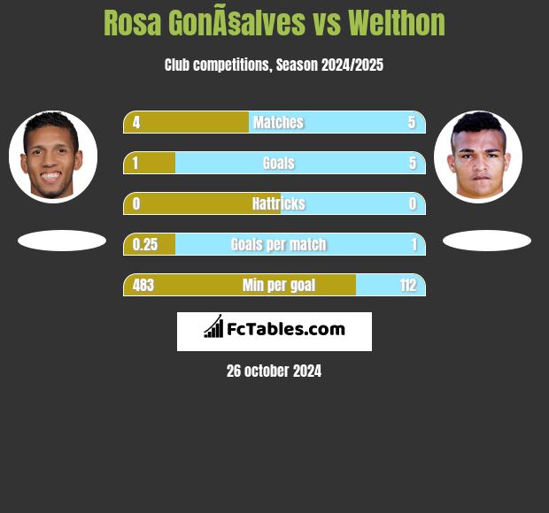 Rosa GonÃ§alves vs Welthon h2h player stats