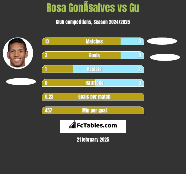 Rosa GonÃ§alves vs Gu h2h player stats